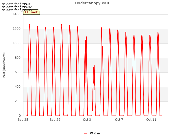 Explore the graph:Undercanopy PAR in a new window