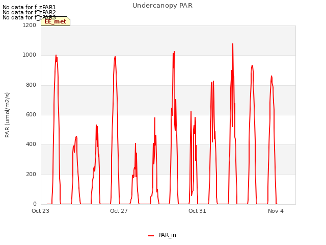 Explore the graph:Undercanopy PAR in a new window