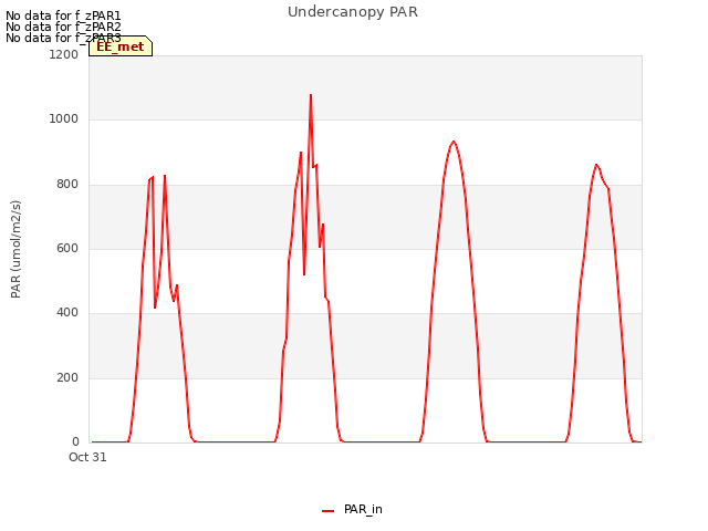 Explore the graph:Undercanopy PAR in a new window