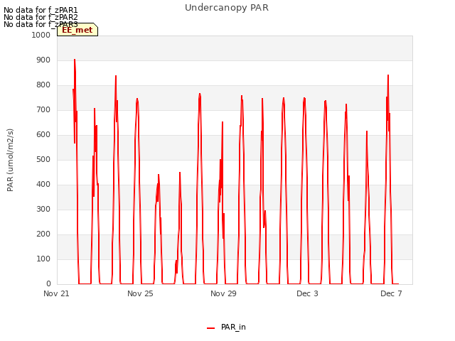 Explore the graph:Undercanopy PAR in a new window