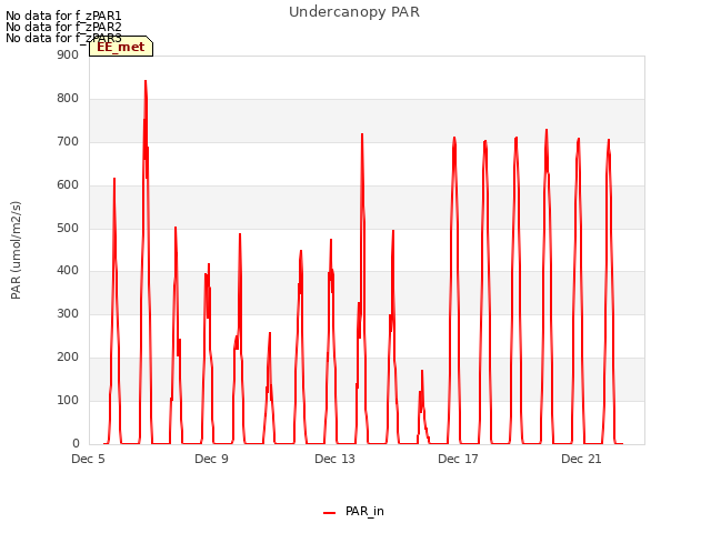 Explore the graph:Undercanopy PAR in a new window