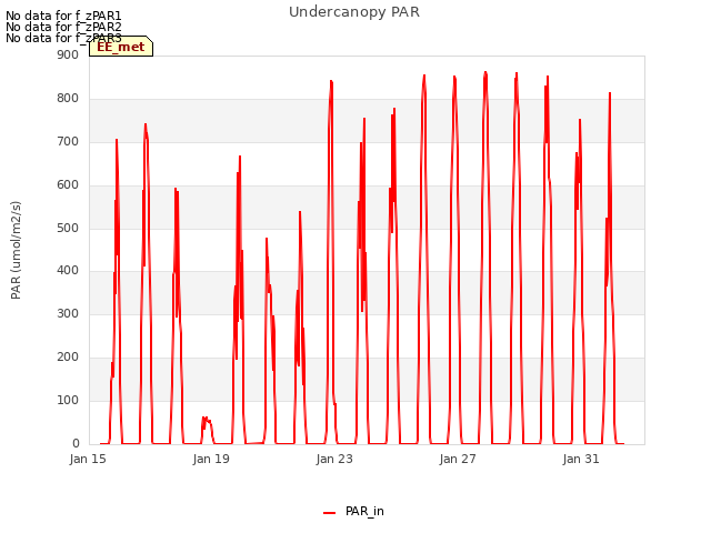 Explore the graph:Undercanopy PAR in a new window