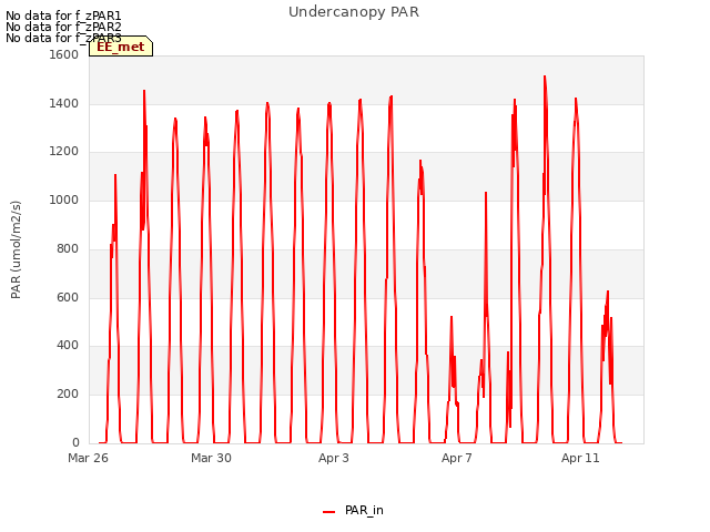 Explore the graph:Undercanopy PAR in a new window