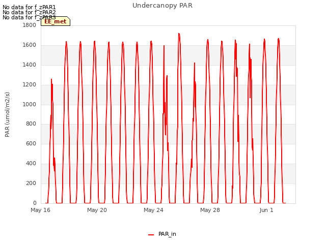 Explore the graph:Undercanopy PAR in a new window