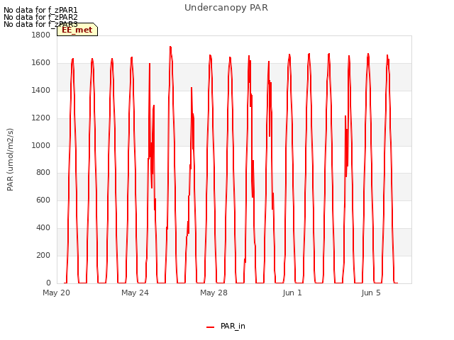 Explore the graph:Undercanopy PAR in a new window