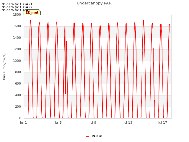 Explore the graph:Undercanopy PAR in a new window