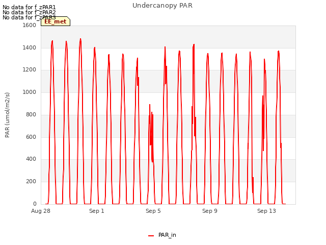 Explore the graph:Undercanopy PAR in a new window
