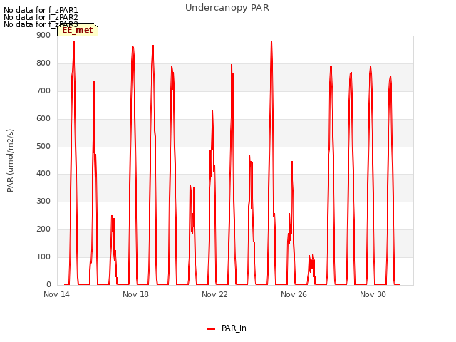 Explore the graph:Undercanopy PAR in a new window