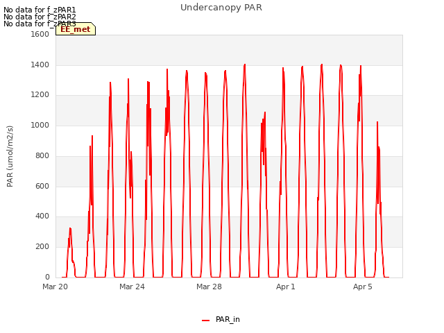 Explore the graph:Undercanopy PAR in a new window