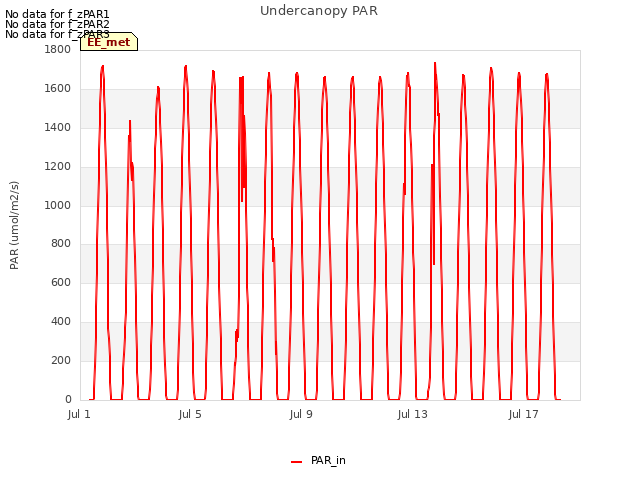 Explore the graph:Undercanopy PAR in a new window