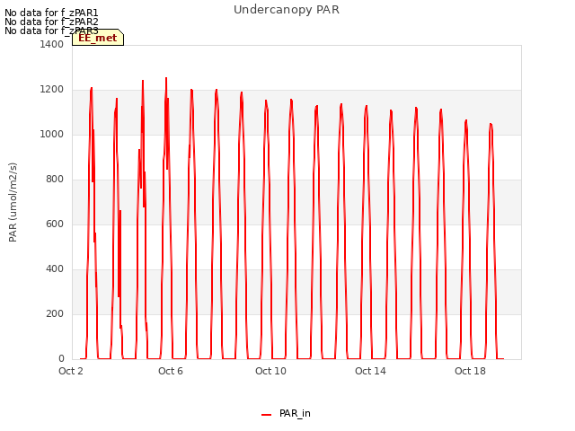 Explore the graph:Undercanopy PAR in a new window