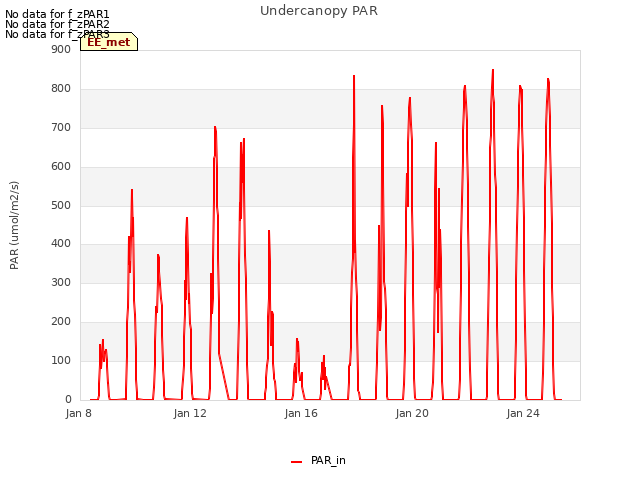 Explore the graph:Undercanopy PAR in a new window