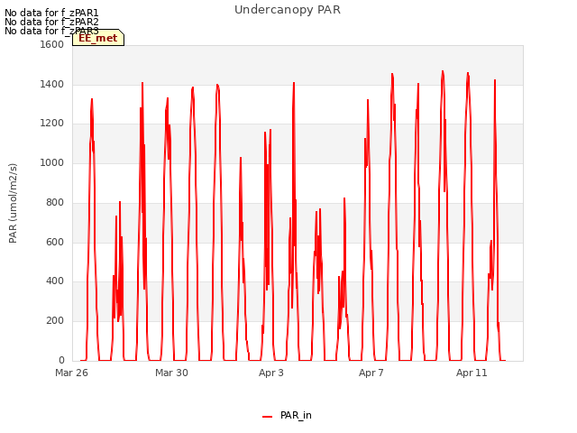 Explore the graph:Undercanopy PAR in a new window