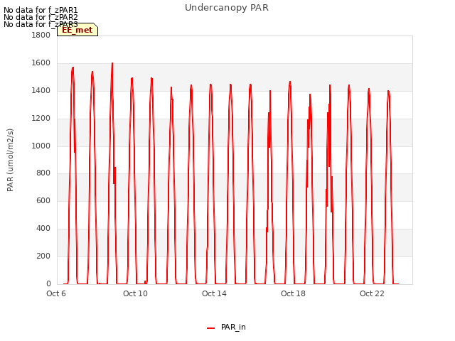 Explore the graph:Undercanopy PAR in a new window