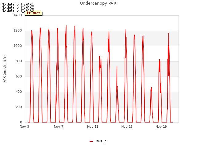 Explore the graph:Undercanopy PAR in a new window