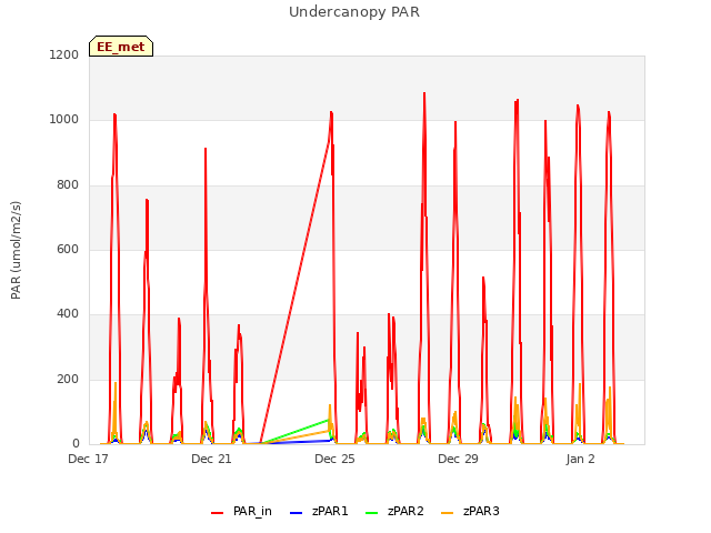 Explore the graph:Undercanopy PAR in a new window