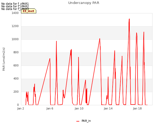 Explore the graph:Undercanopy PAR in a new window
