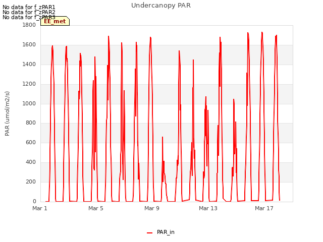Explore the graph:Undercanopy PAR in a new window