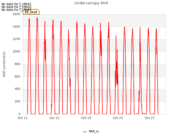 Explore the graph:Undercanopy PAR in a new window