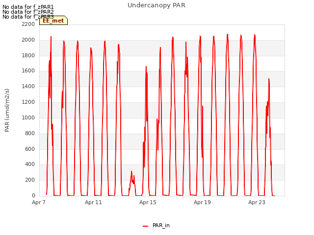 Explore the graph:Undercanopy PAR in a new window