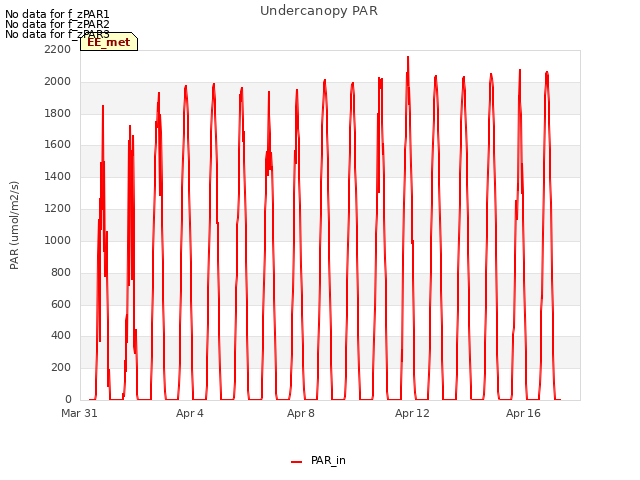 Explore the graph:Undercanopy PAR in a new window