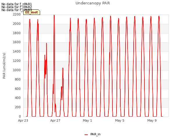 Explore the graph:Undercanopy PAR in a new window