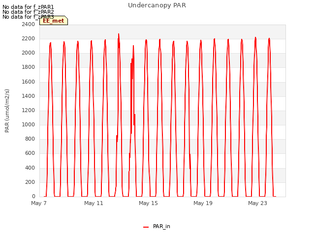 Explore the graph:Undercanopy PAR in a new window