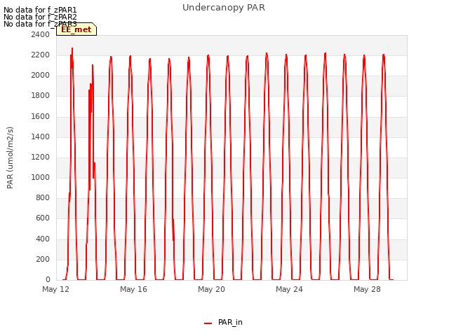 Explore the graph:Undercanopy PAR in a new window