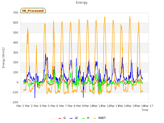 plot of Energy