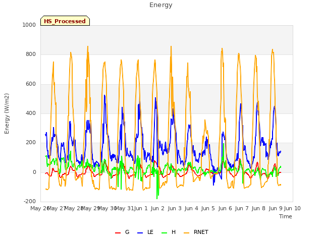 plot of Energy