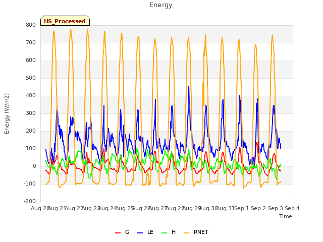 plot of Energy