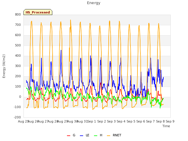 plot of Energy