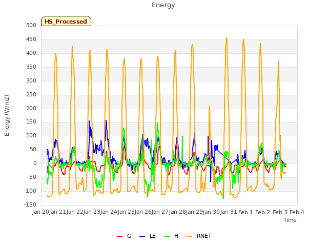 plot of Energy