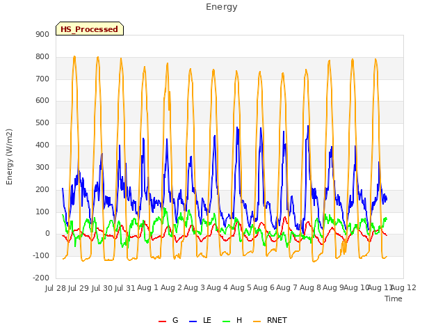 plot of Energy