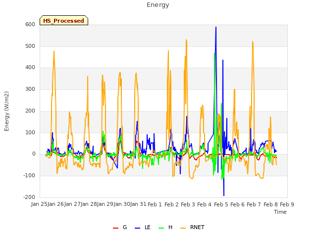 plot of Energy