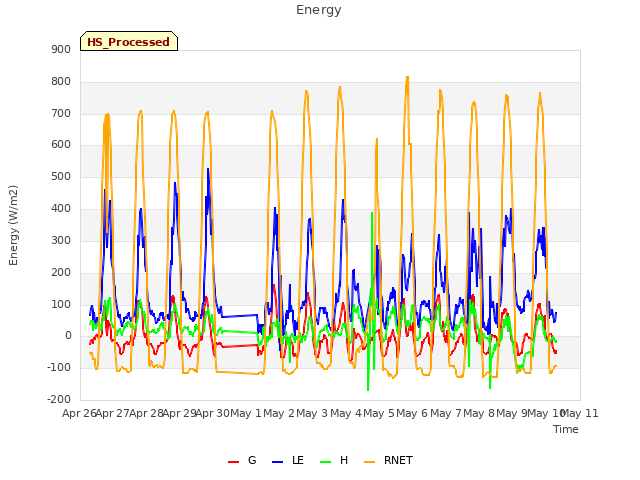 plot of Energy