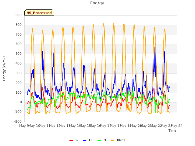 plot of Energy