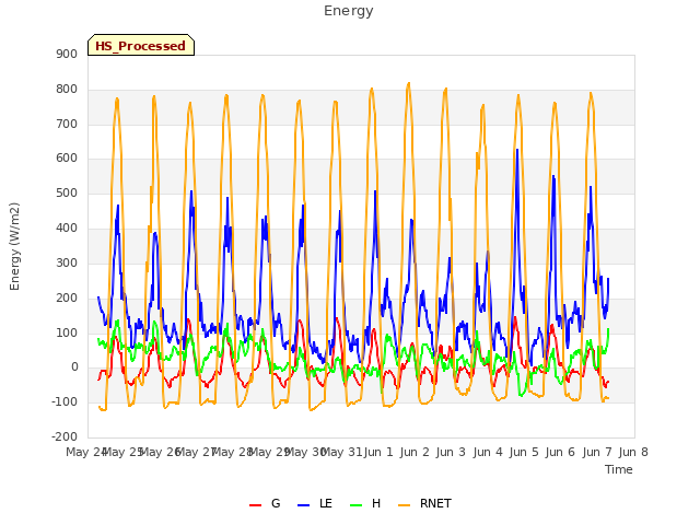 plot of Energy