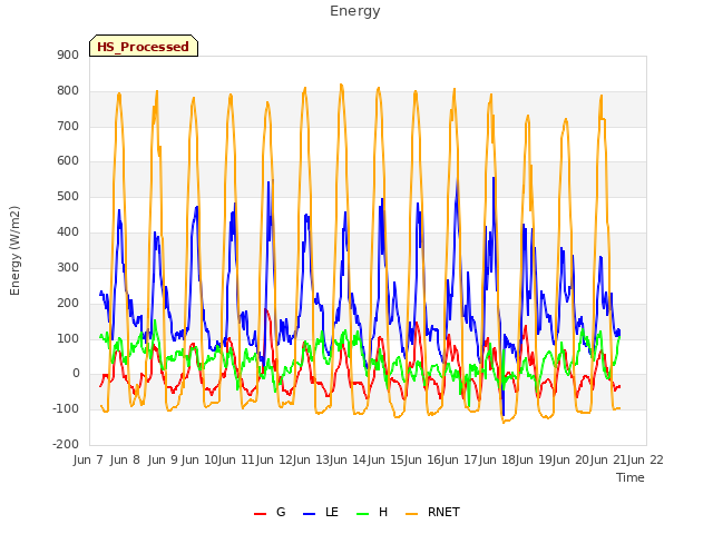 plot of Energy