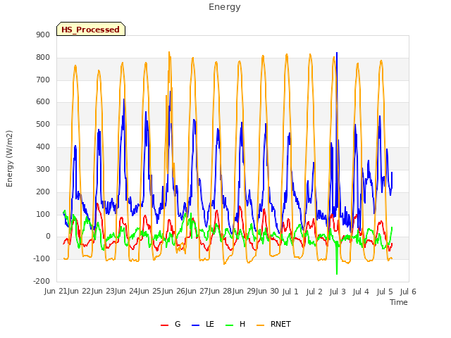 plot of Energy