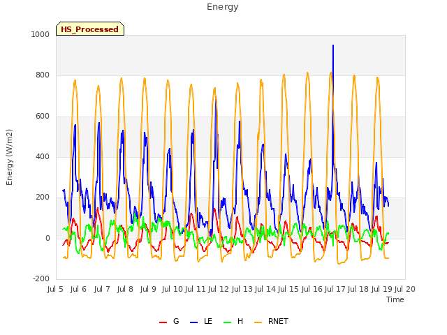 plot of Energy