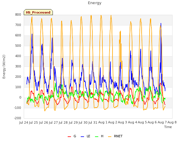 plot of Energy