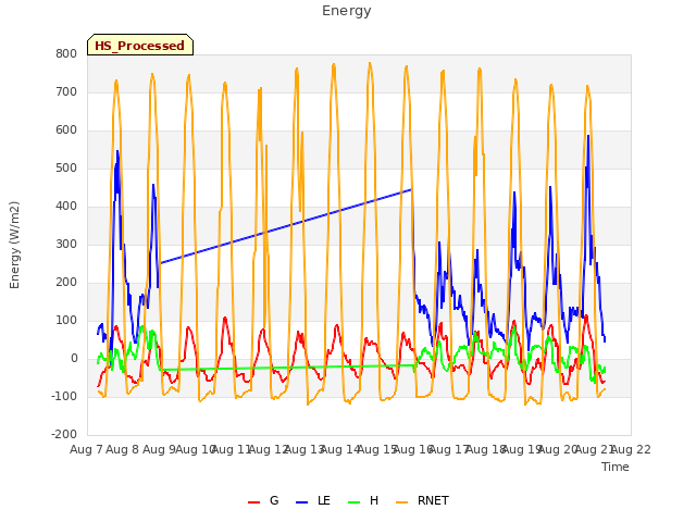 plot of Energy