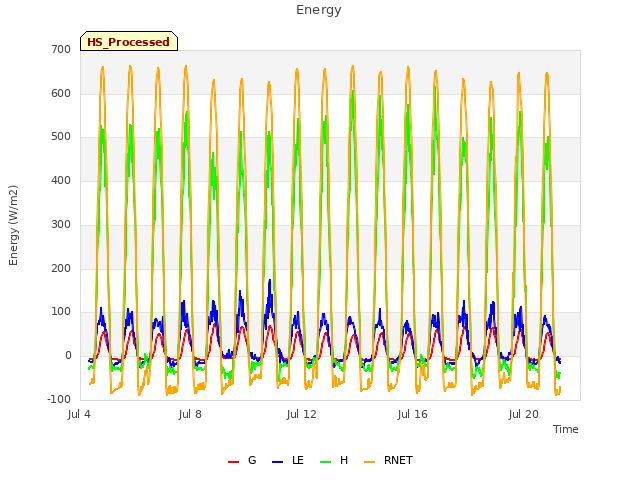 Explore the graph:Energy in a new window