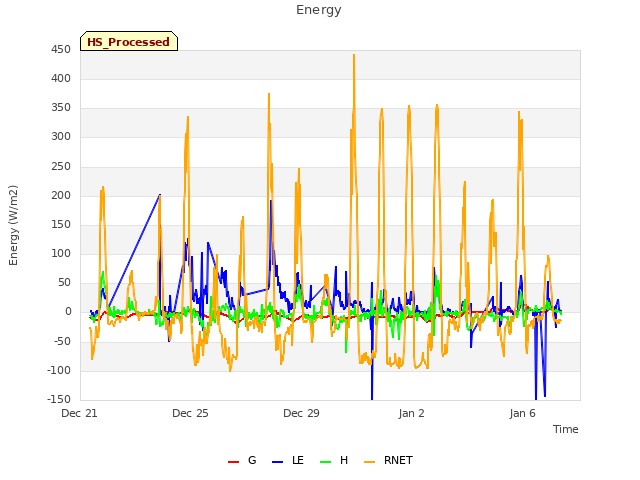 Explore the graph:Energy in a new window