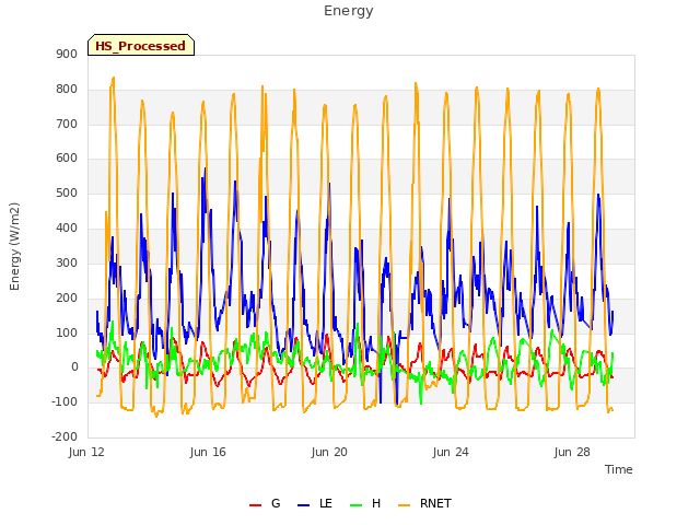 Explore the graph:Energy in a new window
