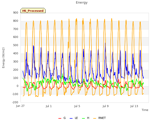 Explore the graph:Energy in a new window