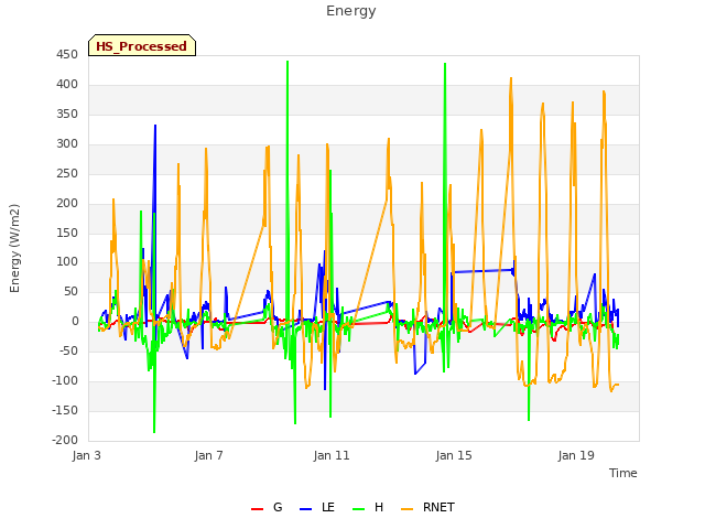 Explore the graph:Energy in a new window