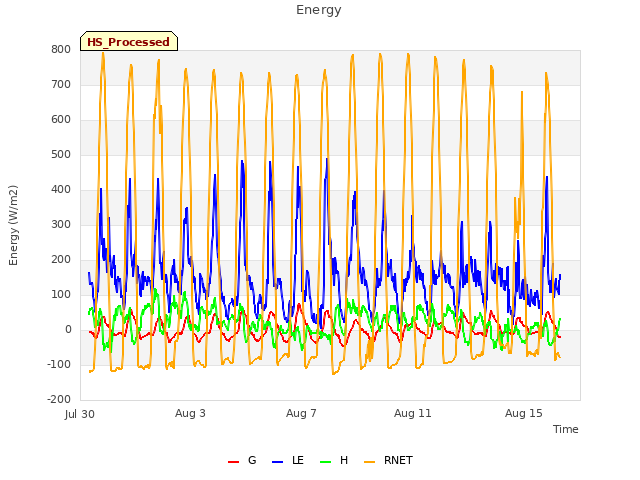 Explore the graph:Energy in a new window
