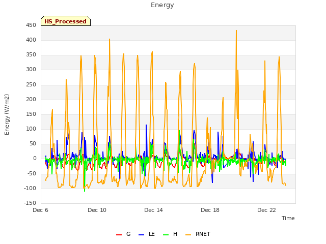 Explore the graph:Energy in a new window